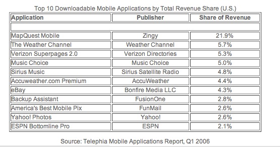 Top 10 Downloadable Mobile Applications by Total Revenue Share (U.S.)
