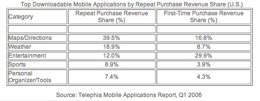 Top Downloadable Mobile Applications by Repeat Purchase Revenue Share (U.S.)