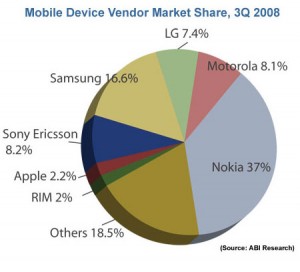 abi_research_mobile_devices_market_share_3q2008